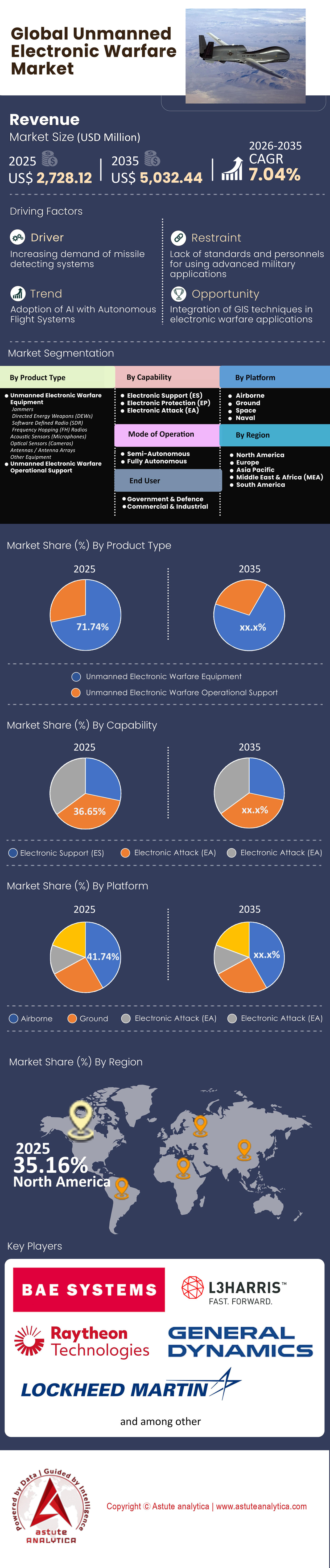 Mercado de guerra electrónica no tripulada